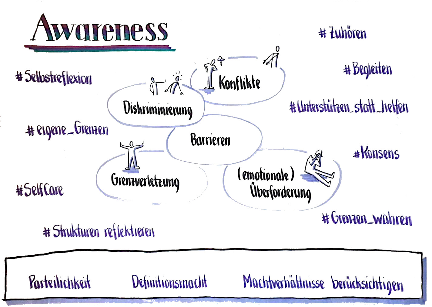 Ein von Hand geschriebenes bzw. gemaltes Plakat mit zentralen Bausteinen von Awareness-Arbeit. In der Mitte stehen "Diskriminierung", "Konflikte", "Barrieren", "Grenzverletzung", "(emotionale) Überforderung" - jeweils mit kleinen Figürchen - als Haupt-Felder, aus denen Awareness-Anliegen kommen. Unten steht "Parteilichkeit!, "Definitionsmacht" und "Machtverhältnisse berücksichtigen" in einem Kasten, der das Fundament von Awareness symbolisiert. Auf der linken Seite sind nach innen gerichtete Bestandteile von Awareness aufgelistet: Selbstreflexion, eigene Grenzen, SelfCare, Strukturen reflektieren. Auf der rechten Seite finden sich Kennzeichen bzw. Bestandteile der Fallarbeit: Zuhören, Begleiten, Unterstützen statt helfen, Konsens, Grenzen wahren.